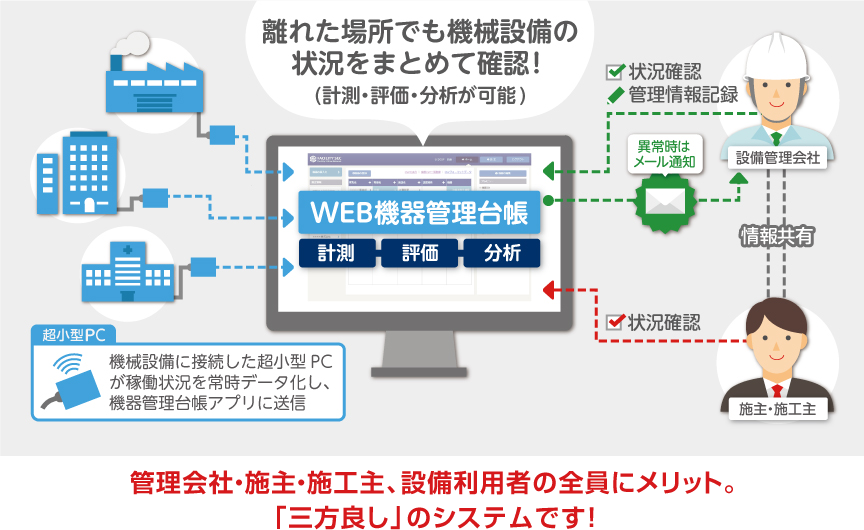 機器管理台帳アプリ機能イメージ