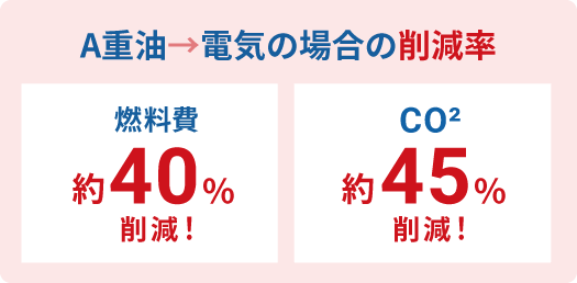 A重油→電気の場合の削減率 燃料費約40％削減！CO²約45％削減！
