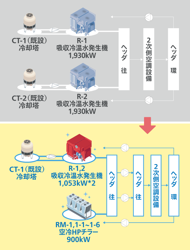 既設吸収冷温水発生機を冷温水発生機と空冷HPチラーのシステムにして、１次ポンプ方式から２次ポンプ方式に更新しているイメージ