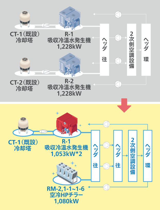 既設吸収冷温水発生器を冷温水発生器と空冷HPチラーのシステムに更新し、寒冷地のため外気温零下20℃対応のHPチラーを採用したイメージ