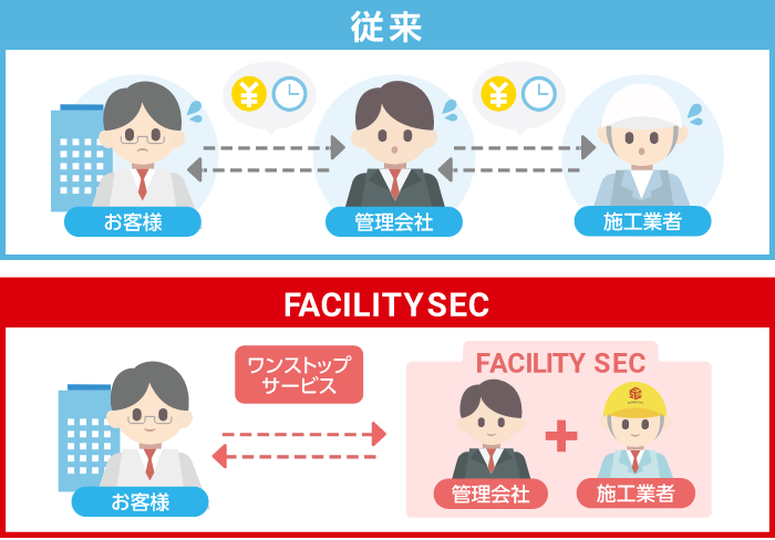 従来：お客様と管理会社と施工業者がそれぞれ連携しており時間と費用がかかっているイメージ。FACILITY SEC：管理会社と施工業者が同じ会社なためお客様とのやり取りがワンストップサービスでスムーズになるイメージ