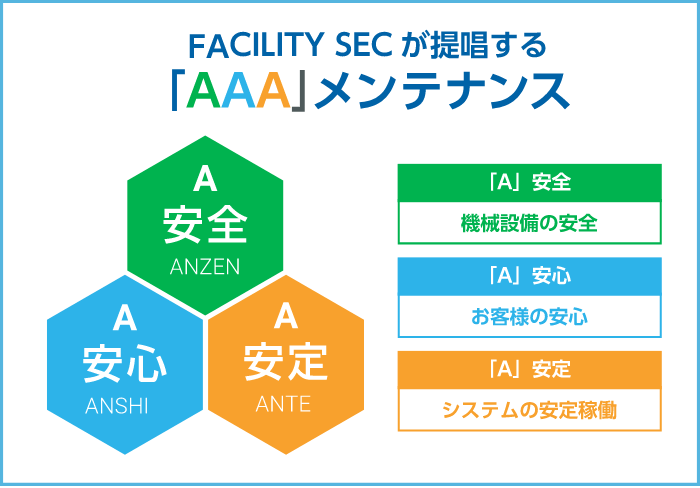 FACILITY SECが提唱する「AAA」メンテナンス 「A」安全：機械設備の安全/「A」安心：お客様の安心/「A」システムの安定稼働