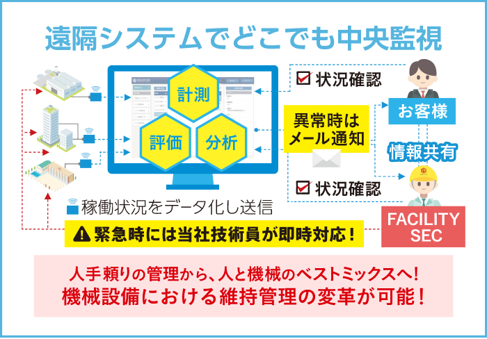 遠隔システムでどこでも中央監視 異常時はメール通知 緊急時には当社技術員が即時対応！ 人手頼りの管理から、人と機械のベストミックスへ！機械設備における維持管理の変革が可能！