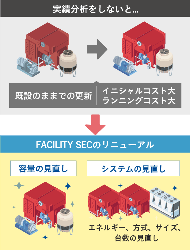 実践分析をしないと…：既設のままでの更新→イニシャルコスト大/ランニングコスト大 FACILITY SECのリニューアル：容量の見直し/システムの見直し（エネルギー、方式、サイズ、台数の見直し）