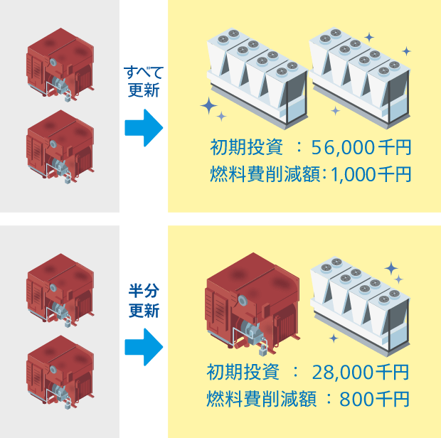 すべて更新→初期投資：56,000千円/燃料費削減額：1,000千円 半分更新：初期投資：28,000千円/燃料費削減額：800千円