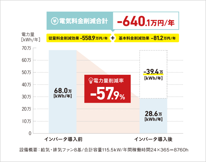 空調機ファンや空調ポンプのような設備システムには必ず余力があります。インバータはその余力部分を調節し、電力消費量を抑えることで、省エネ・コスト削減を図ります。