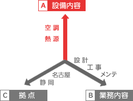 設備内容軸