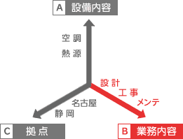 業務内容軸