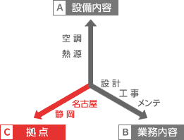 拠点軸