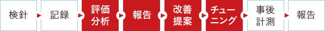 検針＞記録＞評価分析＞報告＞改善提案＞チューニング＞事後計測＞報告