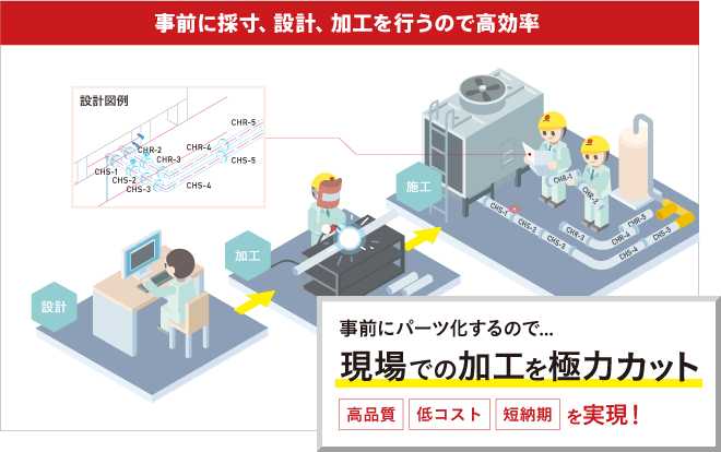 プレハブ工法を活用のイメージ