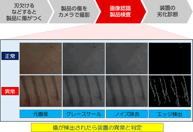 刃欠けるなどすると製品に傷がつきます。次に、その製品の傷をカメラで撮影し、画像認識製品検査を行います。それによって、装置の劣化診断が可能となります。傷が検出されれば、装置の異常と判定が可能です。