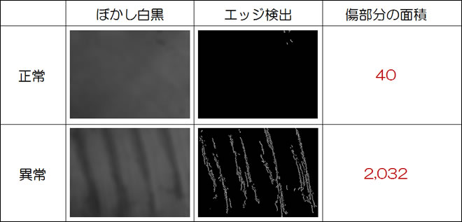 正常時は傷部分の面積が40、異常時は傷部分の面積が2,032でした。