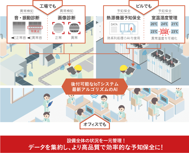 設備全体の状況を一元管理イメージ