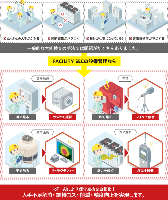 FACILITY SECの設備管理イメージ