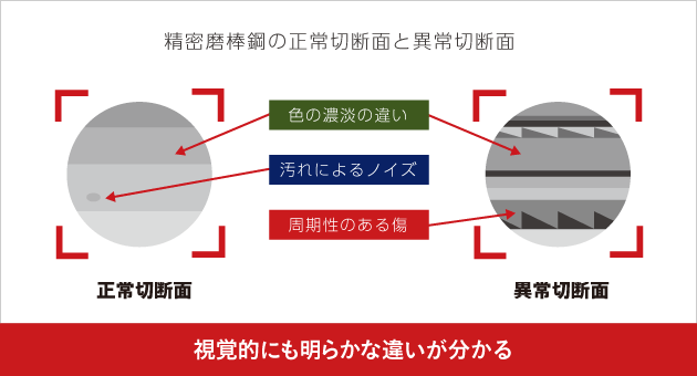 精密磨棒鋼の正常切断面と異常切断面では、色の濃淡の違い、汚れによるノイズ、周期性のある傷などによって、視覚的にも明らかな違いがわかります。